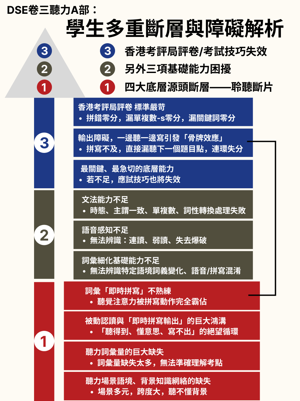 DSE 英語聽力 A 部 · 研究報告（1/2）｜診斷篇 — 8/18